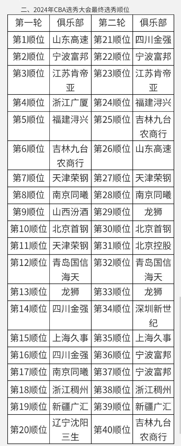 CBA正式公布选秀权交易结果及最终选秀权 广东队送出了今年全部选秀权 